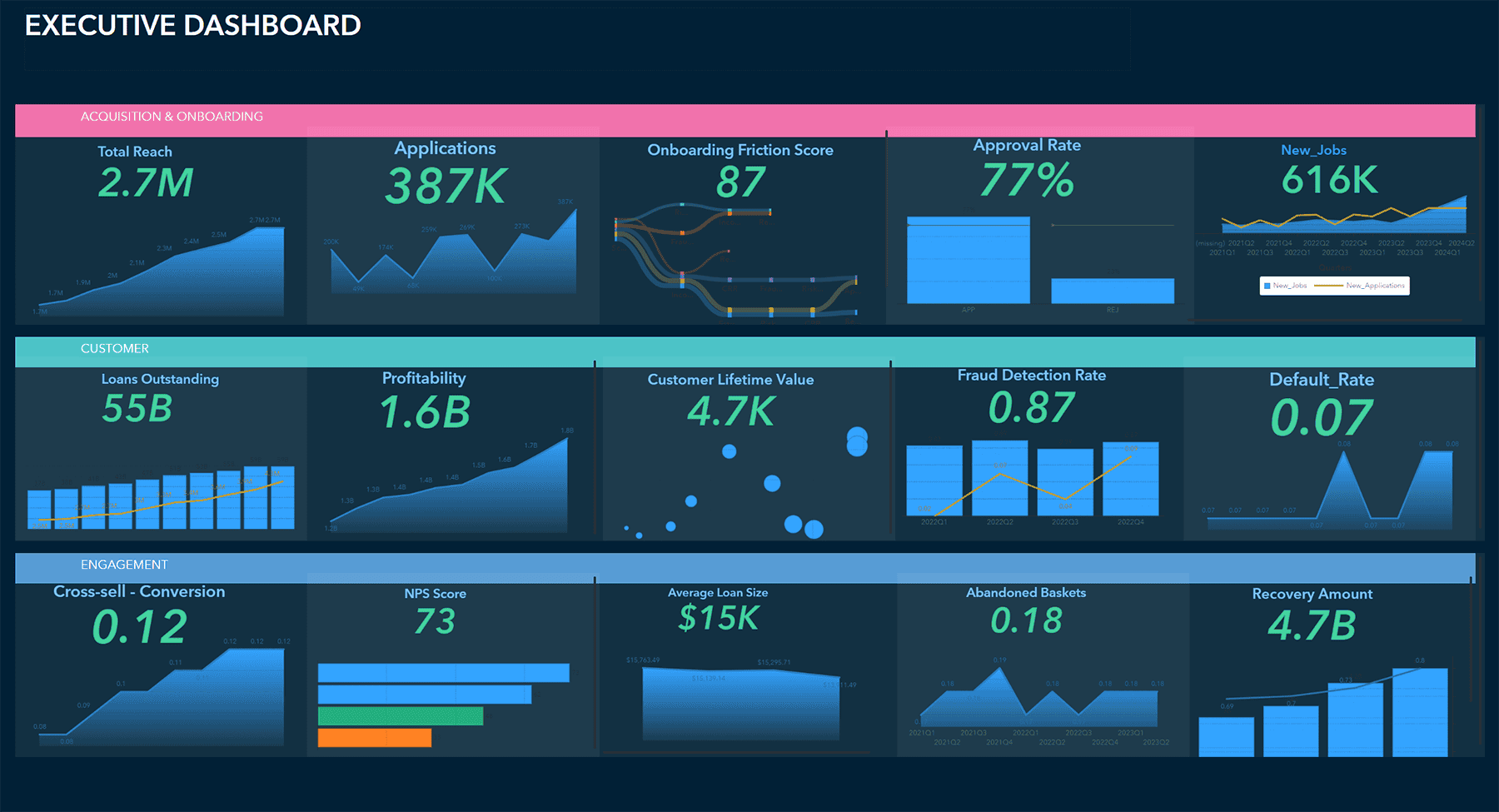 SAS Fraud Decisioning screenshot showing Executive Dashboard
