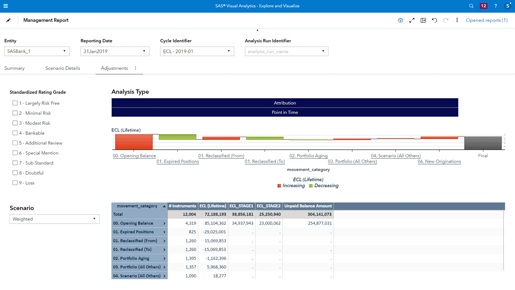 SAS Allowance for Credit Loss showing analysis attribution dashboard on desktop monitor